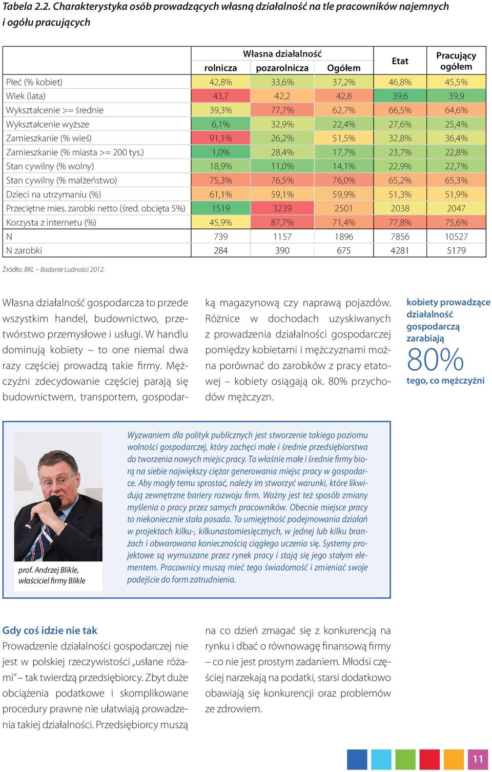 33,6% 37,2% 46,8% 45,5% Wiek (lata) 43,7 42,2 42,8 39,6 39,9 Wykształcenie >= średnie 39,3% 77,7% 62,7% 66,5% 64,6% Wykształcenie wyższe 6,1% 32,9% 22,4% 27,6% 25,4% Zamieszkanie (% wieś) 91,1% 26,2%