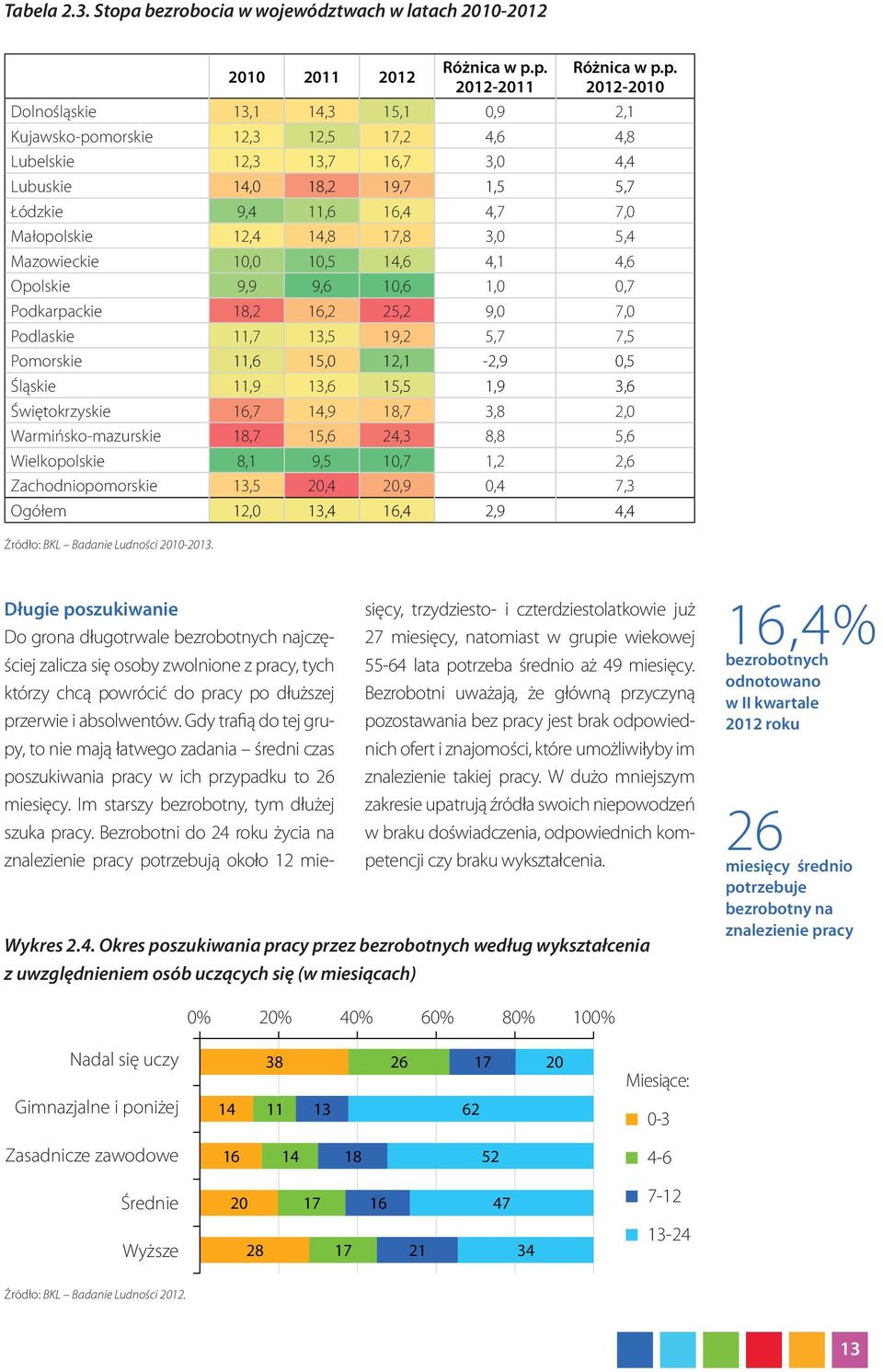 p. 2012-2011 Różnica w p.p. 2012-2010 Dolnośląskie 13,1 14,3 15,1 0,9 2,1 Kujawsko-pomorskie 12,3 12,5 17,2 4,6 4,8 Lubelskie 12,3 13,7 16,7 3,0 4,4 Lubuskie 14,0 18,2 19,7 1,5 5,7 Łódzkie 9,4 11,6