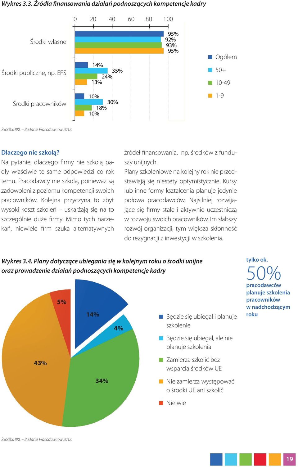 Na pytanie, dlaczego firmy nie szkolą padły właściwie te same odpowiedzi co rok temu. Pracodawcy nie szkolą, ponieważ są zadowoleni z poziomu kompetencji swoich pracowników.