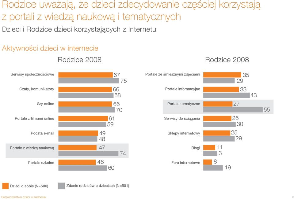 Portale informacyjne 33 43 Gry online 66 70 Portale tematyczne 27 55 Portale z filmami online 61 59 Serwisy do ściągania 26 30 Poczta e-mail 49 48 Sklepy