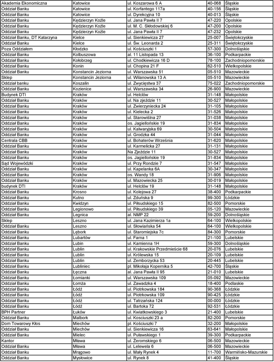 Skłodowskiej 6 47-200 Opolskie Oddział Banku Kędzierzyn Koźle ul. Jana Pawła II 7 47-232 Opolskie Oddział Banku, DT Katarzyna Kielce ul. Sienkiewicza 27 25-007 Świętokrzyskie Oddział Banku Kielce ul.