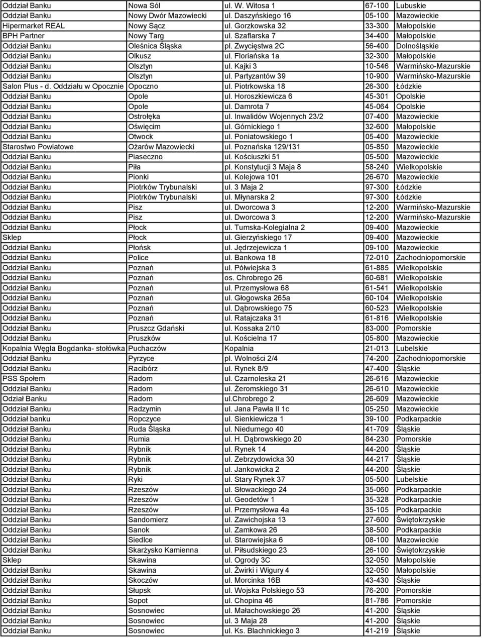 Floriańska 1a 32-300 Małopolskie Oddział Banku Olsztyn ul. Kajki 3 10-546 Warmińsko-Mazurskie Oddział Banku Olsztyn ul. Partyzantów 39 10-900 Warmińsko-Mazurskie Salon Plus - d.