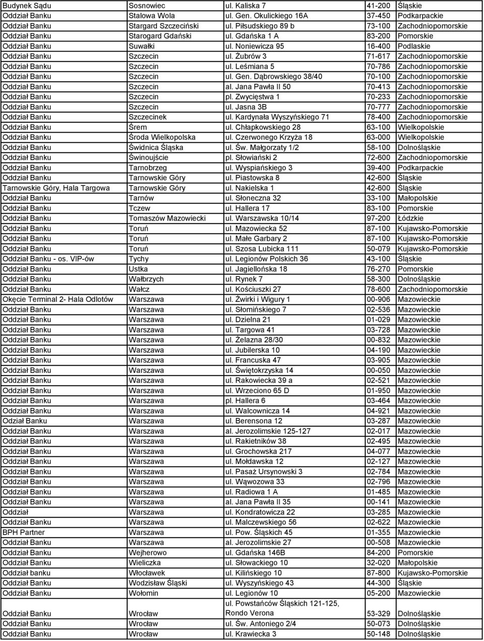 Żubrów 3 71-617 Zachodniopomorskie Oddział Banku Szczecin ul. Leśmiana 5 70-786 Zachodniopomorskie Oddział Banku Szczecin ul. Gen.