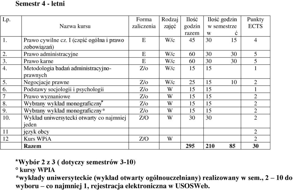 Podstawy socjologii i psychologii Z/o W 15 15 1 7 Prawo wyznaniowe Z/o W 15 15 2 8. Wybrany wykład monograficzny Z/o W 15 15 2 9. Wybrany wykład monograficzny* Z/o W 15 15 2 10.