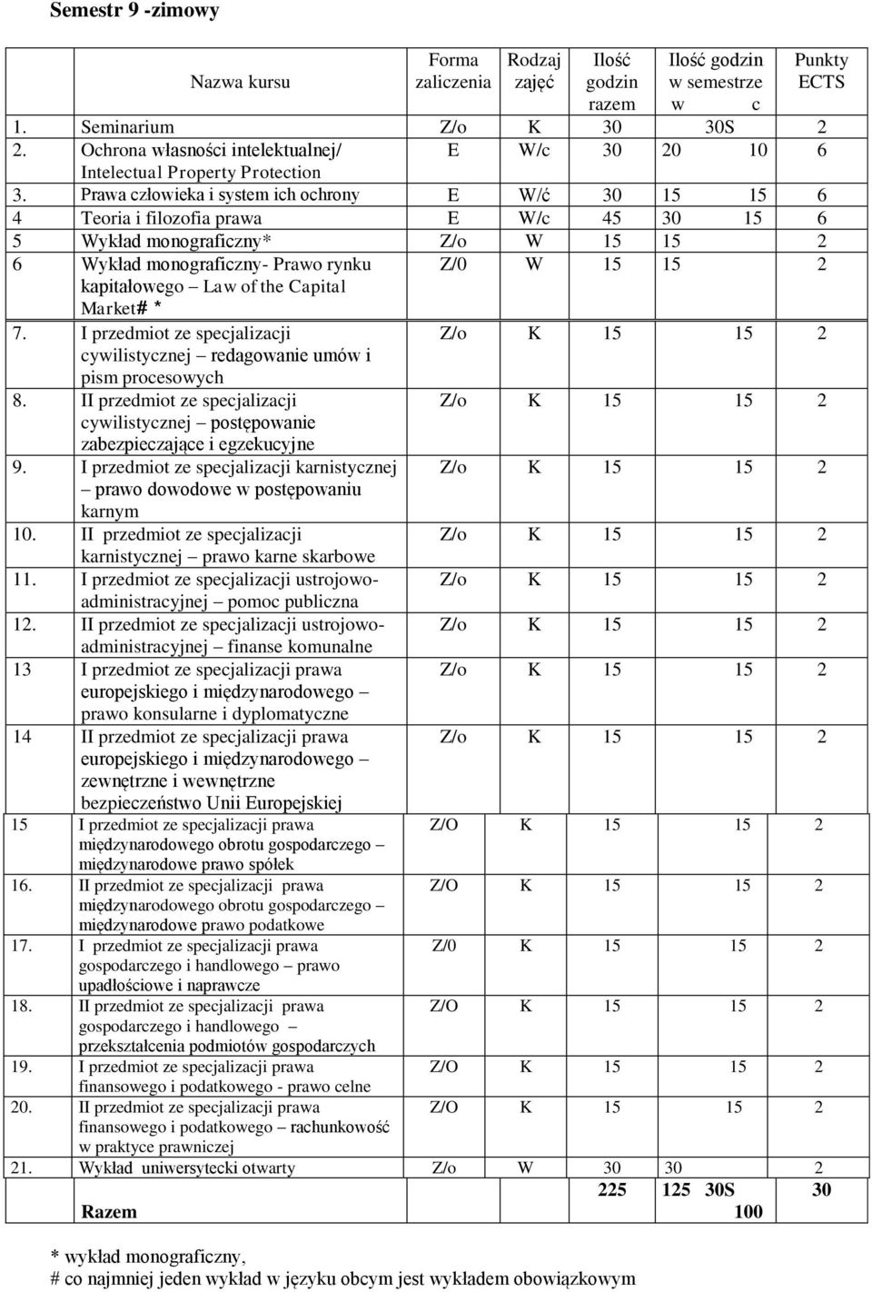 Prawa człowieka i system ich ochrony E W/ć 30 15 15 6 4 Teoria i filozofia prawa E W/c 45 30 15 6 5 Wykład monograficzny* Z/o W 15 15 2 6 Wykład monograficzny- Prawo rynku Z/0 W 15 15 2 kapitałowego