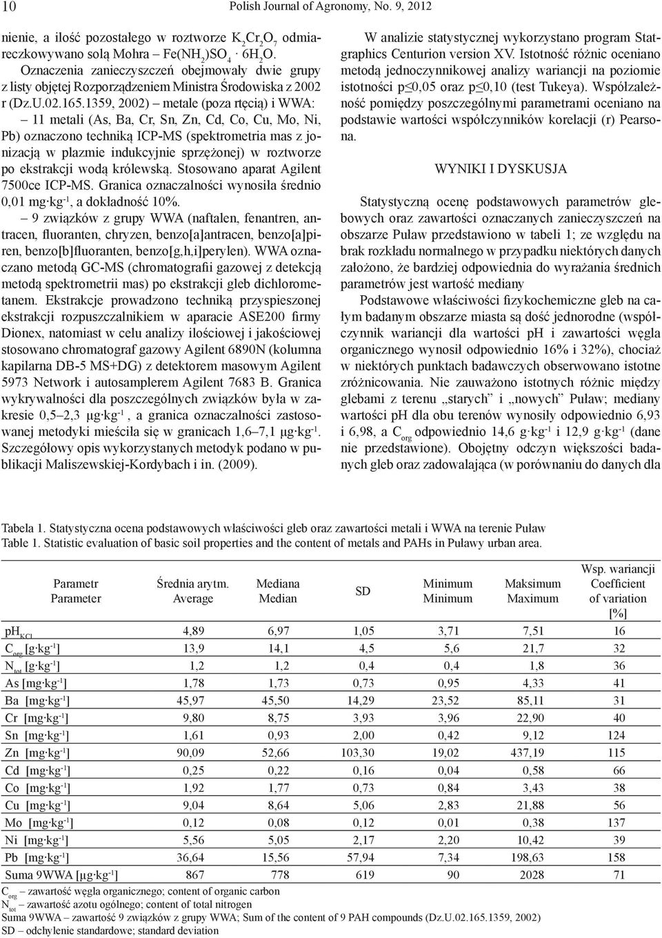 1359, 2002) metale (poza rtęcią) i WWA: 11 metali (As, Ba, Cr, Sn, Zn, Cd, Co, Cu, Mo, Ni, Pb) oznaczono techniką ICP-MS (spektrometria mas z jonizacją w plazmie indukcyjnie sprzężonej) w roztworze