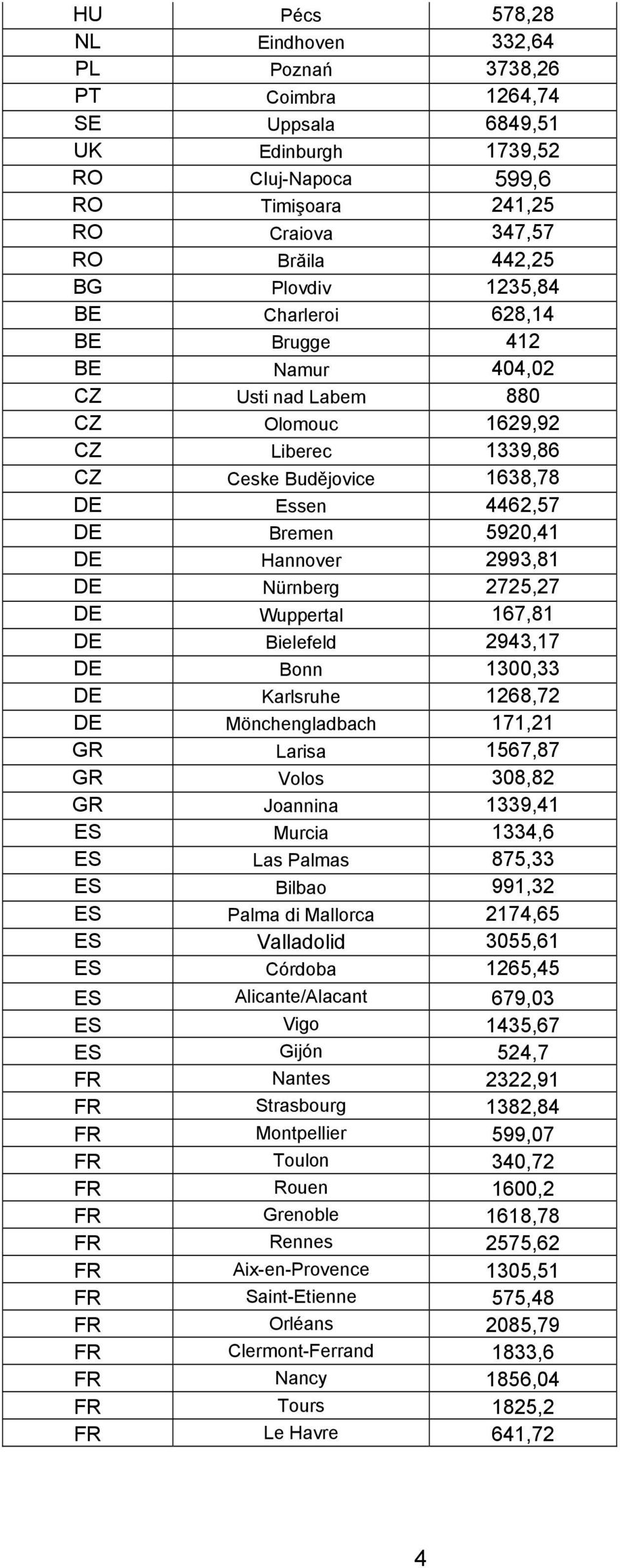 2993,81 DE Nürnberg 2725,27 DE Wuppertal 167,81 DE Bielefeld 2943,17 DE Bonn 1300,33 DE Karlsruhe 1268,72 DE Mönchengladbach 171,21 GR Larisa 1567,87 GR Volos 308,82 GR Joannina 1339,41 ES Murcia