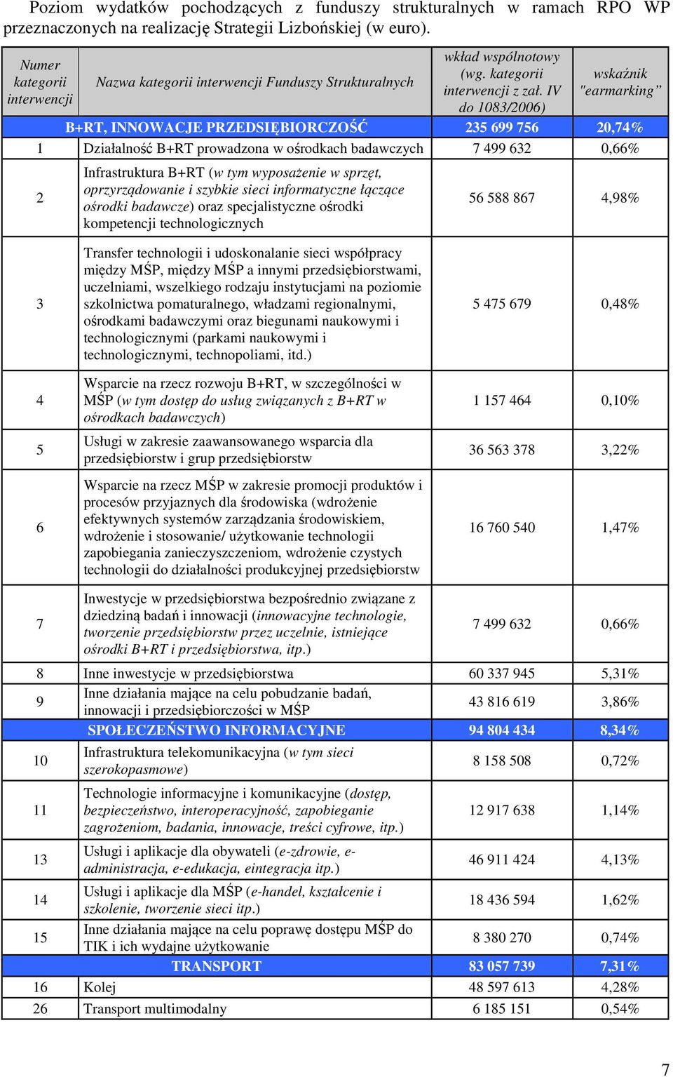 IV do 1083/2006) wskaźnik "earmarking B+RT, INNOWACJE PRZEDSIĘBIORCZOŚĆ 235 699 756 20,74% 1 Działalność B+RT prowadzona w ośrodkach badawczych 7 499 632 0,66% 2 Infrastruktura B+RT (w tym