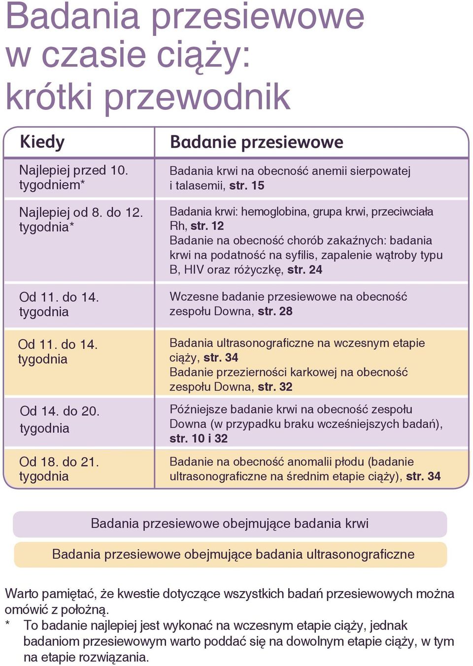 12 Badanie na obecność chorób zakaźnych: badania krwi na podatność na syfilis, zapalenie wątroby typu B, HIV oraz różyczkę, str. 24 Wczesne badanie przesiewowe na obecność zespołu Downa, str.