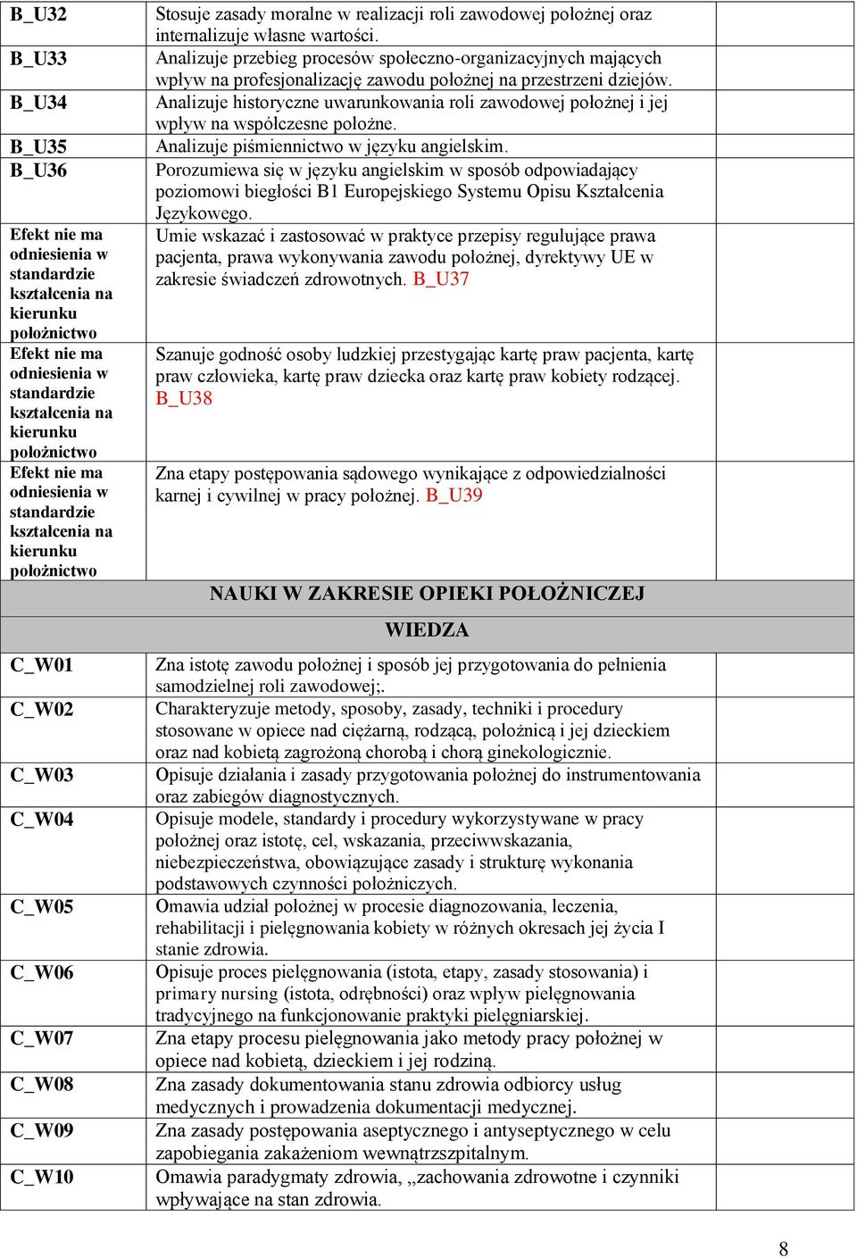 internalizuje własne wartości. Analizuje przebieg procesów społeczno-organizacyjnych mających wpływ na profesjonalizację zawodu położnej na przestrzeni dziejów.