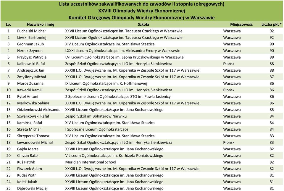 Tadeusza Czackiego w Warszawie Warszawa 92 3 Grohman Jakub XIV Liceum Ogólnokształcące im. Stanisława Staszica Warszawa 90 4 Hernik Szymon LXXXI Liceum Ogólnokształcące im.