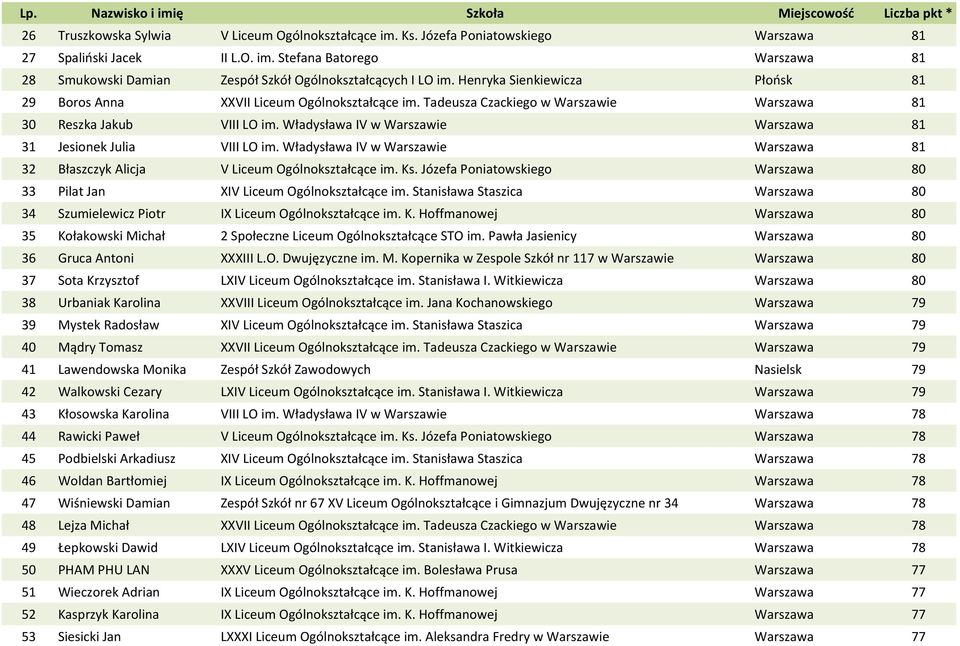 Władysława IV w Warszawie Warszawa 81 31 Jesionek Julia VIII LO im. Władysława IV w Warszawie Warszawa 81 32 Błaszczyk Alicja V Liceum Ogólnokształcące im. Ks.