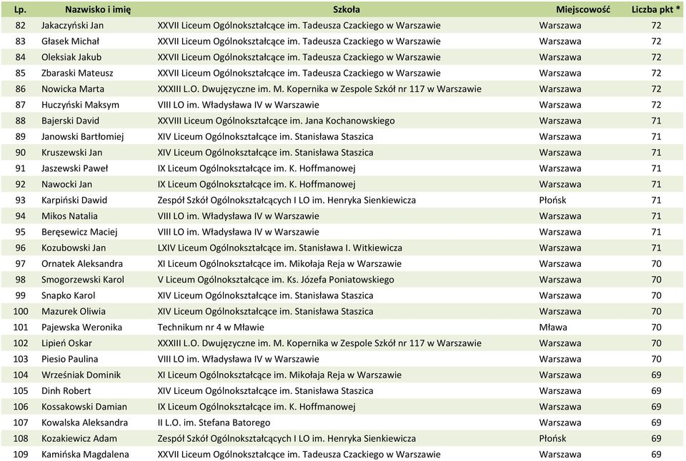 Tadeusza Czackiego w Warszawie Warszawa 72 86 Nowicka Marta XXXIII L.O. Dwujęzyczne im. M. Kopernika w Zespole Szkół nr 117 w Warszawie Warszawa 72 87 Huczyński Maksym VIII LO im.