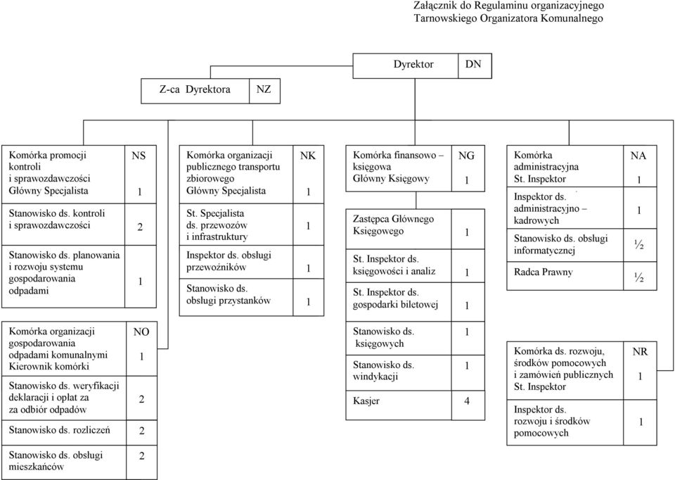 przewozów i infrastruktury NK Inspektor ds. obsługi przewoźników Stanowisko ds. obsługi przystanków Komórka finansowo księgowa Główny Księgowy NG Zastępca Głównego Księgowego St. Inspektor ds. księgowości i analiz St.