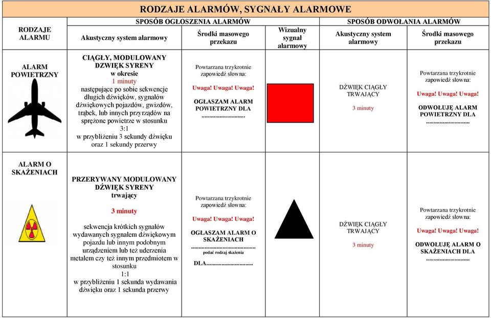 przekazu Powtarzana trzykrotnie zapowiedź słowna: Uwaga! Uwaga! Uwaga! OGŁASZAM ALARM POWIETRZNY DLA.