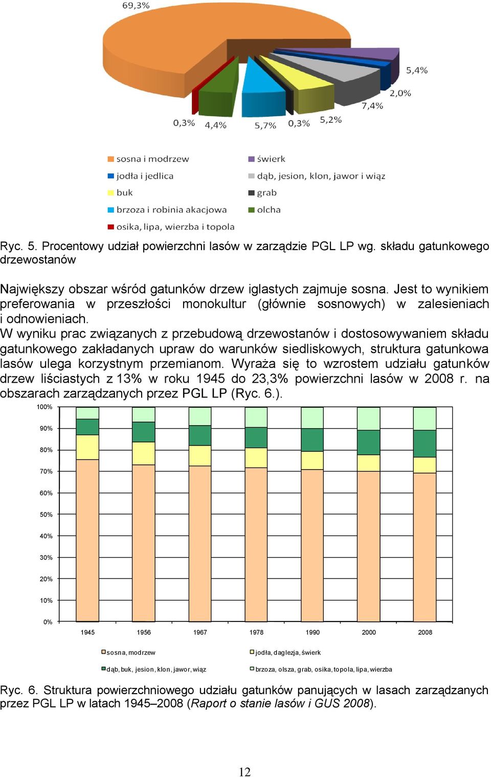 W wyniku prac związanych z przebudową drzewostanów i dostosowywaniem składu gatunkowego zakładanych upraw do warunków siedliskowych, struktura gatunkowa lasów ulega korzystnym przemianom.