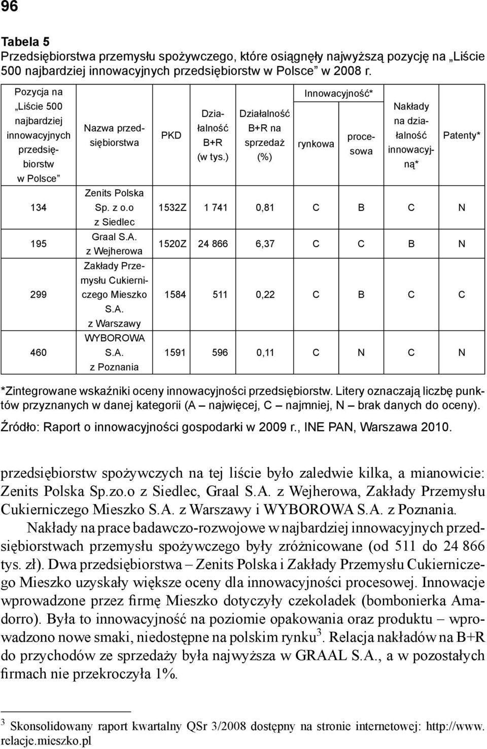 z Wejherowa Zakłady Przemysłu Cukierniczego Mieszko S.A. z Warszawy WYBOROWA S.A. z Poznania PKD Innowacyjność* Nakłady Działalność B+R na Działalność na działalność procesowa innowacyj- B+R sprzedaż rynkowa (w tys.