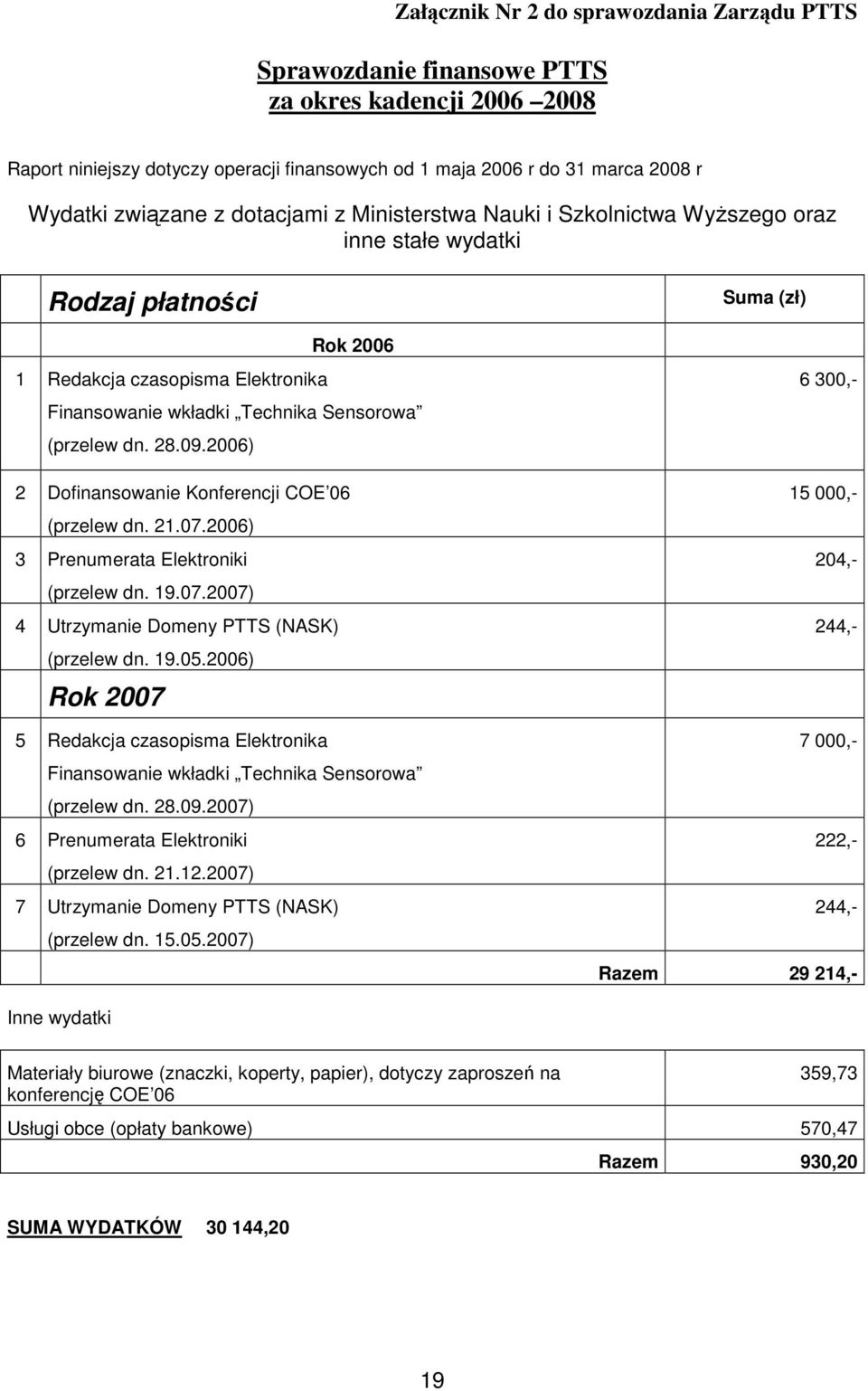 2006) 2 Dofinansowanie Konferencji COE 06 (przelew dn. 21.07.2006) 3 Prenumerata Elektroniki (przelew dn. 19.07.2007) 4 Utrzymanie Domeny PTTS (NASK) (przelew dn. 19.05.