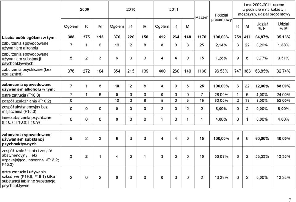 zaburzenia psychiczne (bez uzależnień) Udział % K Udział % M 5 2 3 6 3 3 4 4 0 15 1,28% 9 6 0,77% 0,51% 376 272 104 354 215 139 400 260 140 1130 96,58% 747 383 63,85% 32,74% zaburzenia spowodowane