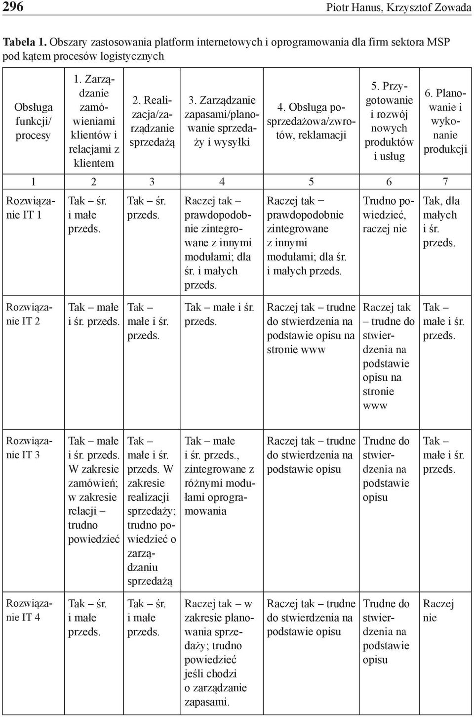 Zarządzanie zamówieniami klientów i relacjami z klientem 2. Realizacja/zarządzanie sprzedażą 3. Zarządzanie zapasami/planowanie sprzedaży i wysyłki 4. Obsługa posprzedażowa/zwrotów, reklamacji 5.