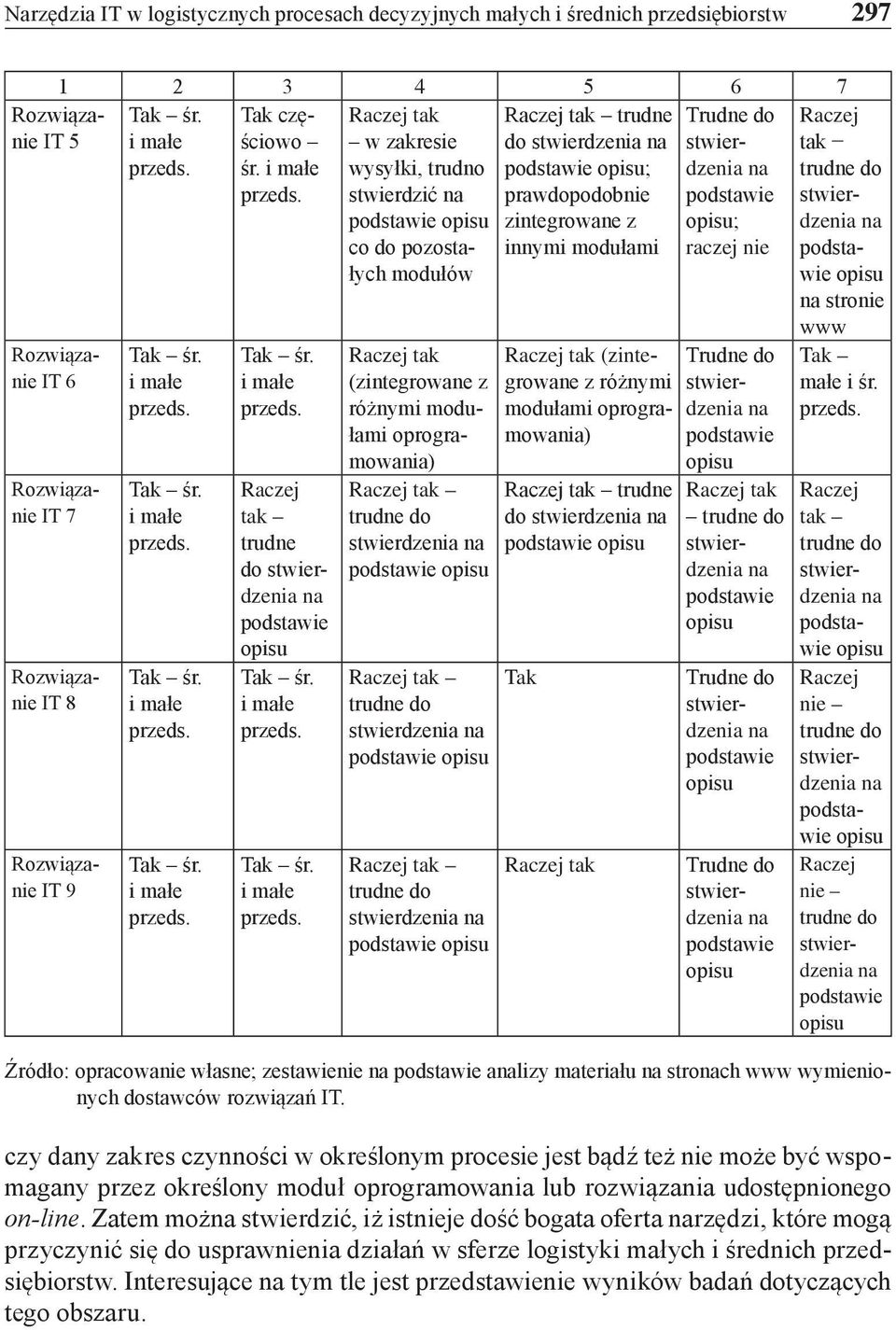 i małe i małe Raczej tak trudne do opisu i małe i małe Raczej tak w zakresie wysyłki, trudno stwierdzić opisu co do pozostałych modułów Raczej tak (zintegrowane z różnymi modułami oprogramowania)