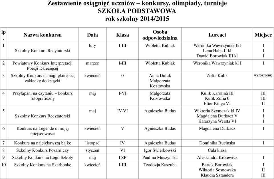 Kubiak Weronika Wawrzyniak kl Lena Haba kl Dawid Borowiak kl marzec - Wioletta Kubiak Weronika Wawrzyniak kl kwiecień 0 Anna Duluk Małgorzata Kozłowska maj -V Małgorzata Kozłowska Zofia Kulik Kulik