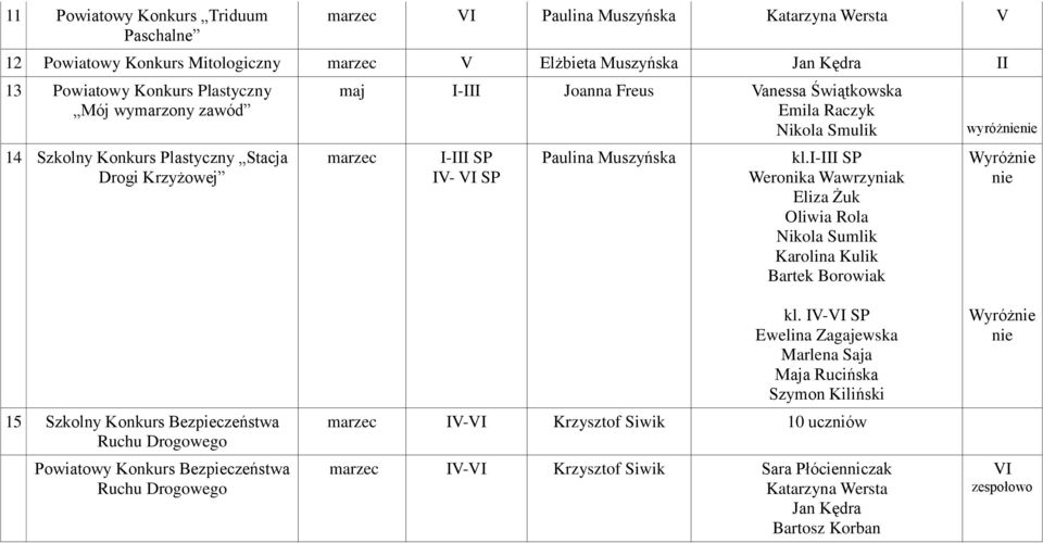 - SP Weronika Wawrzyniak Eliza Żuk Oliwia Rola Nikola Sumlik Karolina Kulik Bartek Borowiak wyróżnienie Wyróżnie nie 15 Szkolny Konkurs Bezpieczeństwa Ruchu Drogowego Powiatowy Konkurs Bezpieczeństwa