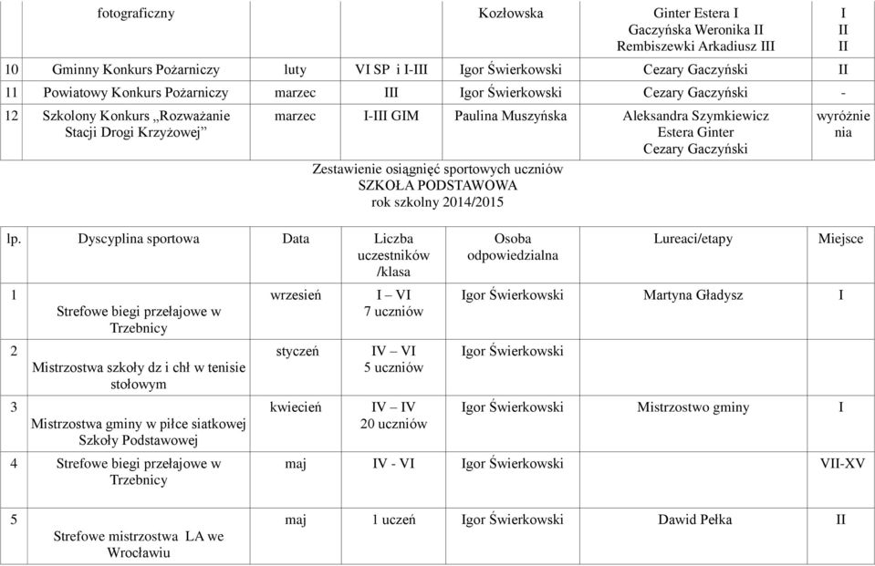 Dyscyplina sportowa Data Liczba uczestników /klasa 1 2 3 Strefowe biegi przełajowe w Mistrzostwa szkoły dz i chł w tenisie stołowym Mistrzostwa gminy w piłce siatkowej Szkoły Podstawowej 4 Strefowe