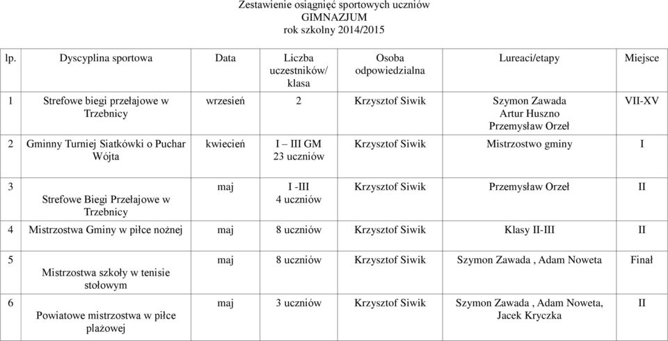 Krzysztof Siwik Mistrzostwo gminy Krzysztof Siwik Przemysław Orzeł 4 Mistrzostwa Gminy w piłce nożnej maj 8 uczniów Krzysztof Siwik Klasy - 5 6 Mistrzostwa szkoły w tenisie