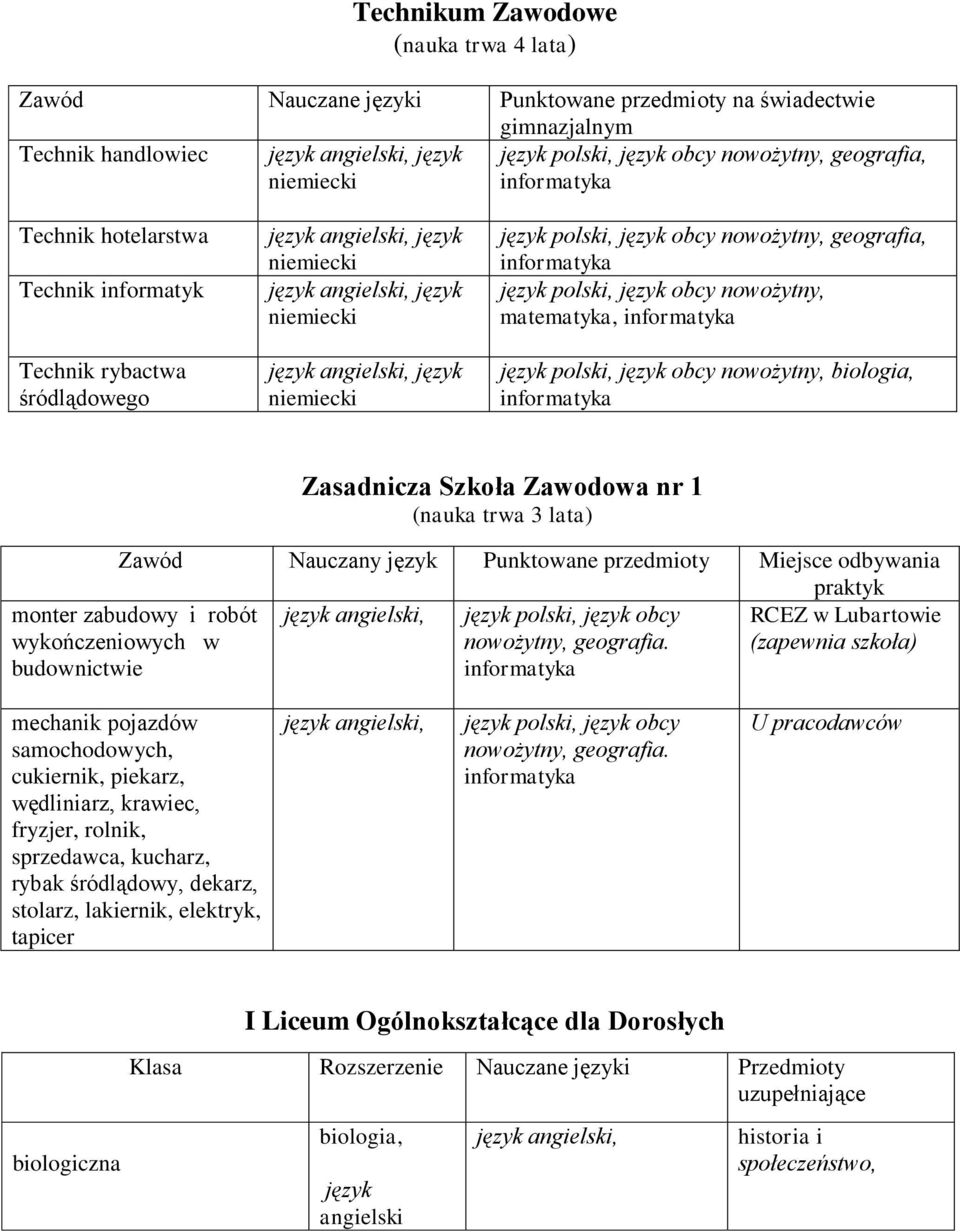 obcy nowożytny, biologia, informatyka Zasadnicza Szkoła Zawodowa nr 1 (nauka trwa 3 lata) Zawód Nauczany Punktowane przedmioty Miejsce odbywania praktyk monter zabudowy i robót wykończeniowych w