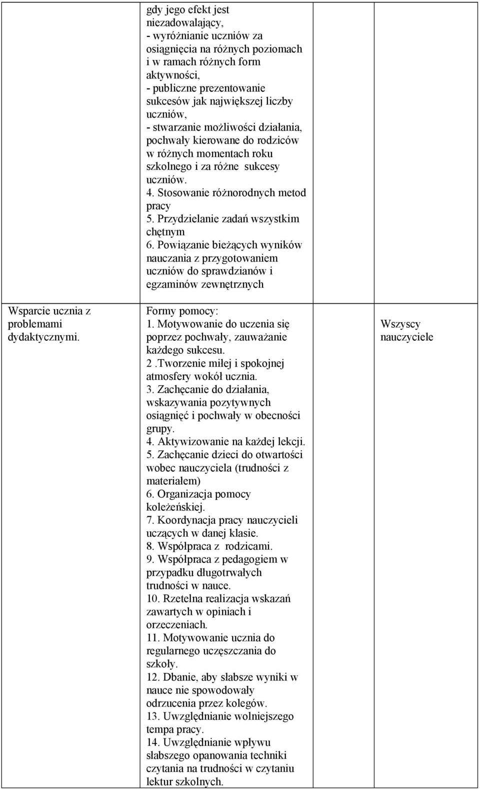 stwarzanie możliwości działania, pochwały kierowane do rodziców w różnych momentach roku szkolnego i za różne sukcesy uczniów. 4. Stosowanie różnorodnych metod pracy 5.