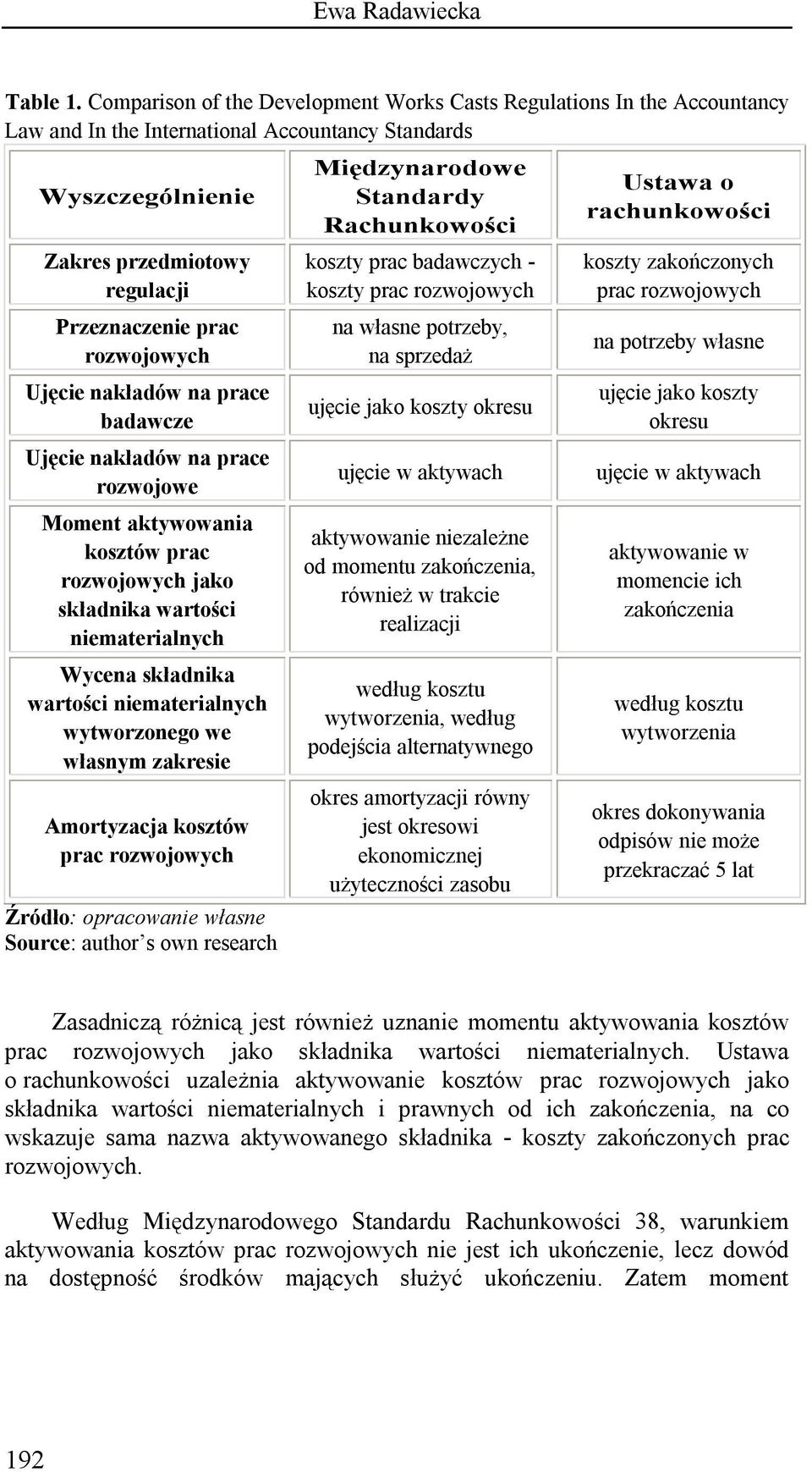 rozwojowych Ujęcie nakładów na prace badawcze Ujęcie nakładów na prace rozwojowe Moment aktywowania kosztów prac rozwojowych jako składnika wartości niematerialnych Wycena składnika wartości