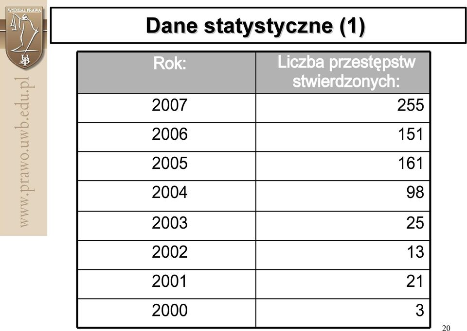 stwierdzonych: 2007 255 2006 151