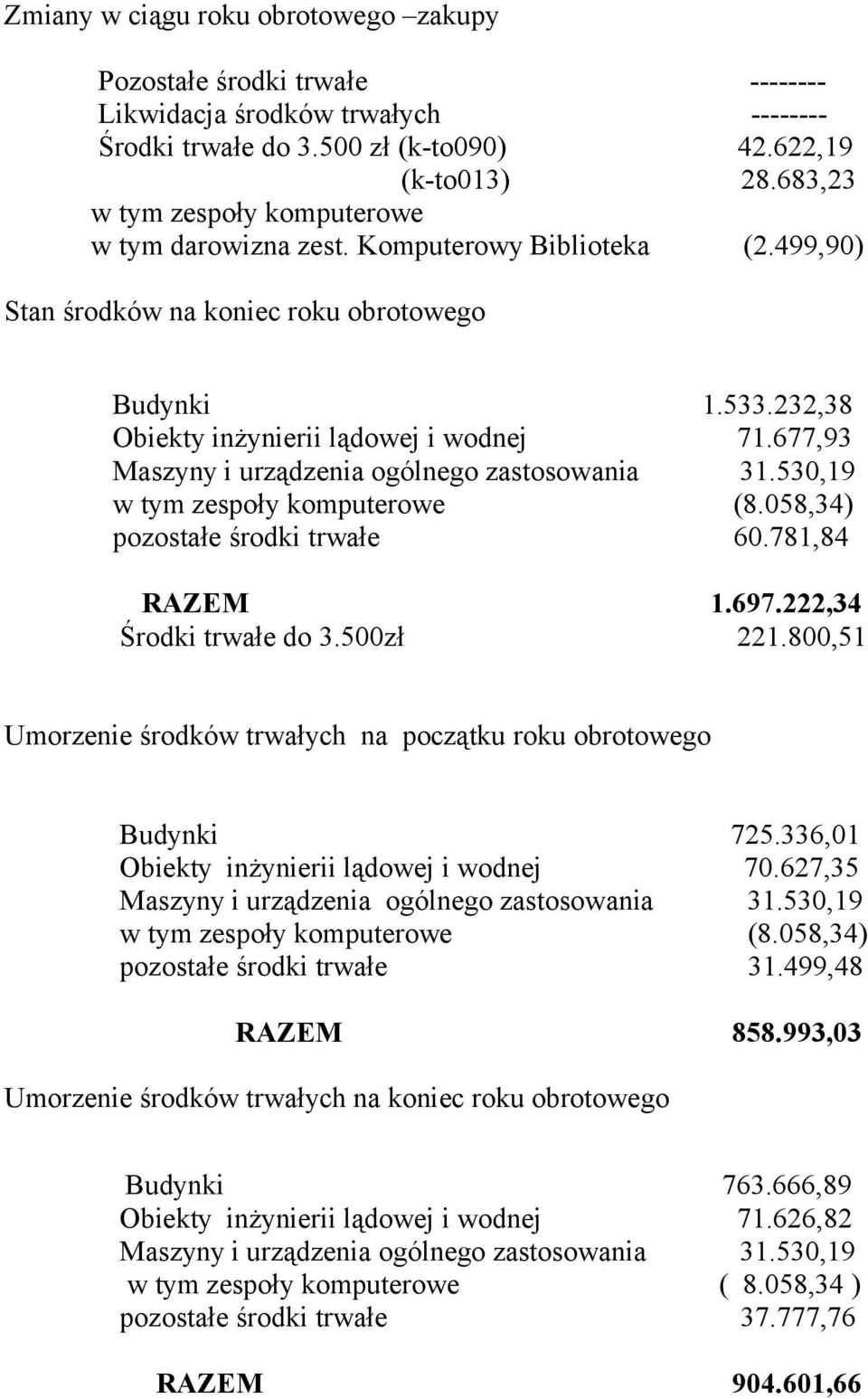 677,93 pozostałe środki trwałe 60.781,84 RAZEM 1.697.222,34 Środki trwałe do 3.500zł 221.800,51 Umorzenie środków trwałych na początku roku obrotowego Budynki 725.