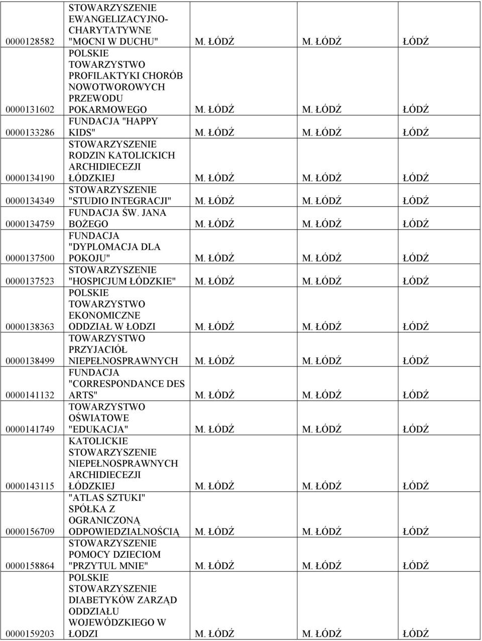 ŁÓDŹ M. ŁÓDŹ ŁÓDŹ "STUDIO INTEGRACJI" M. ŁÓDŹ M. ŁÓDŹ ŁÓDŹ FUNDACJA ŚW. JANA BOŻEGO M. ŁÓDŹ M. ŁÓDŹ ŁÓDŹ FUNDACJA "DYPLOMACJA DLA POKOJU" M. ŁÓDŹ M. ŁÓDŹ ŁÓDŹ "HOSPICJUM ŁÓDZKIE" M. ŁÓDŹ M. ŁÓDŹ ŁÓDŹ EKONOMICZNE ODDZIAŁ W ŁODZI M.