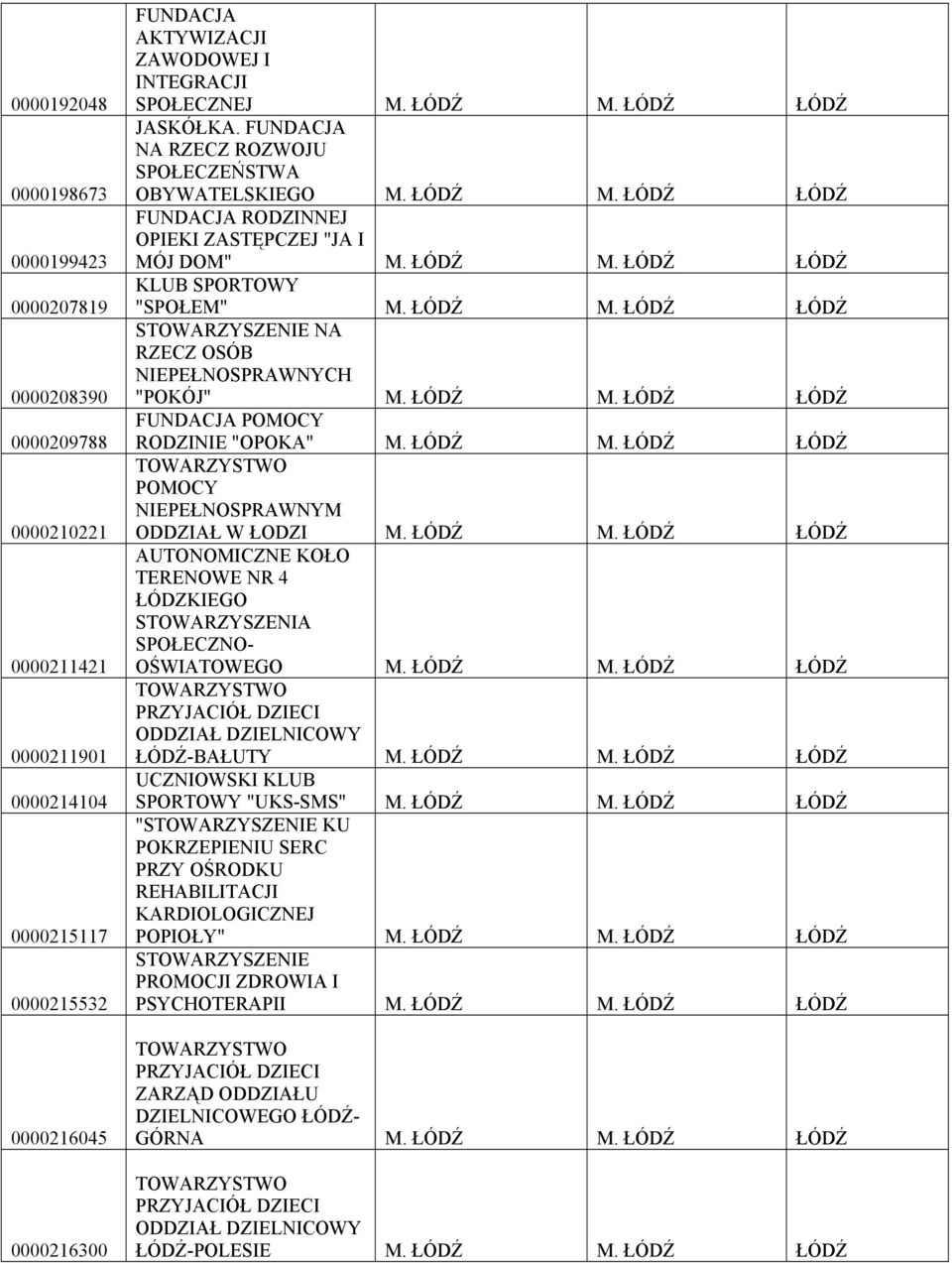 ŁÓDŹ M. ŁÓDŹ ŁÓDŹ NA RZECZ OSÓB "POKÓJ" M. ŁÓDŹ M. ŁÓDŹ ŁÓDŹ FUNDACJA POMOCY RODZINIE "OPOKA" M. ŁÓDŹ M. ŁÓDŹ ŁÓDŹ POMOCY NIEPEŁNOSPRAWNYM ODDZIAŁ W ŁODZI M. ŁÓDŹ M. ŁÓDŹ ŁÓDŹ AUTONOMICZNE KOŁO TERENOWE NR 4 ŁÓDZKIEGO STOWARZYSZENIA SPOŁECZNO- OŚWIATOWEGO M.