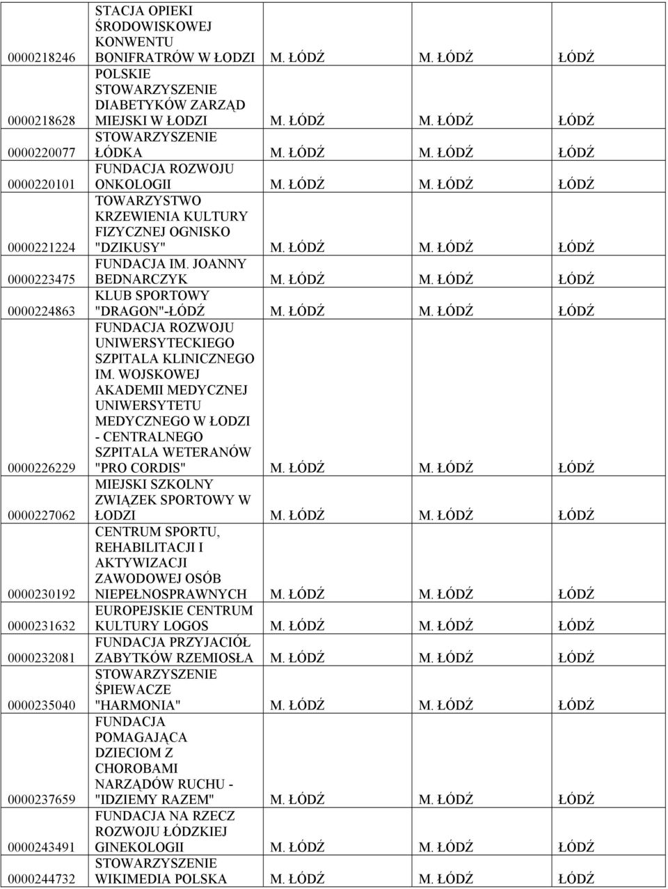 ŁÓDŹ M. ŁÓDŹ ŁÓDŹ FUNDACJA IM. JOANNY BEDNARCZYK M. ŁÓDŹ M. ŁÓDŹ ŁÓDŹ KLUB SPORTOWY "DRAGON"-ŁÓDŹ M. ŁÓDŹ M. ŁÓDŹ ŁÓDŹ FUNDACJA ROZWOJU UNIWERSYTECKIEGO SZPITALA KLINICZNEGO IM.