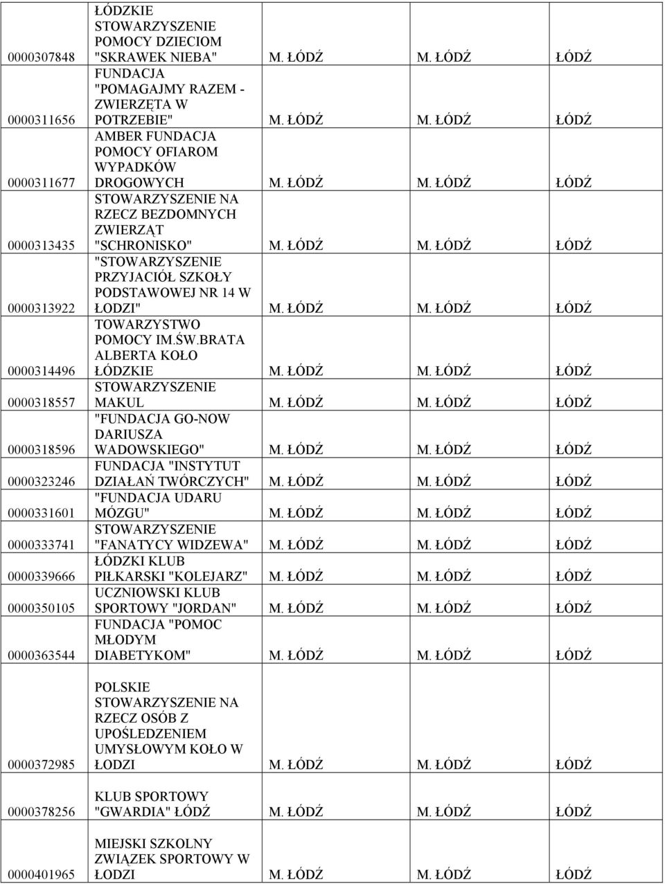ŁÓDŹ M. ŁÓDŹ ŁÓDŹ " PRZYJACIÓŁ SZKOŁY PODSTAWOWEJ NR 14 W ŁODZI" M. ŁÓDŹ M. ŁÓDŹ ŁÓDŹ POMOCY IM.ŚW.BRATA ALBERTA KOŁO ŁÓDZKIE M. ŁÓDŹ M. ŁÓDŹ ŁÓDŹ MAKUL M. ŁÓDŹ M. ŁÓDŹ ŁÓDŹ "FUNDACJA GO-NOW DARIUSZA WADOWSKIEGO" M.