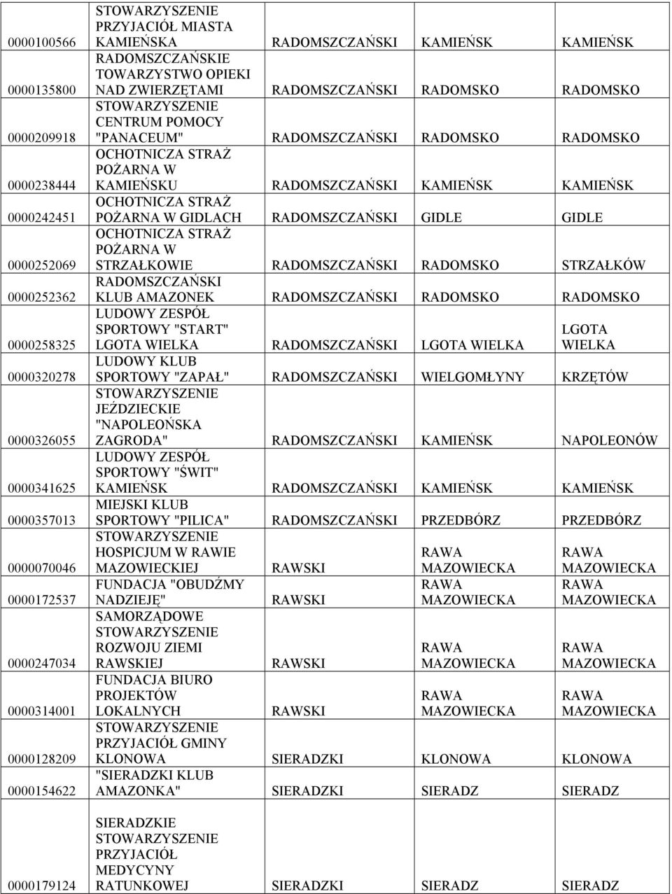 RADOMSKO POŻARNA W KAMIEŃSKU RADOMSZCZAŃSKI KAMIEŃSK KAMIEŃSK POŻARNA W GIDLACH RADOMSZCZAŃSKI GIDLE GIDLE POŻARNA W STRZAŁKOWIE RADOMSZCZAŃSKI RADOMSKO STRZAŁKÓW RADOMSZCZAŃSKI KLUB AMAZONEK