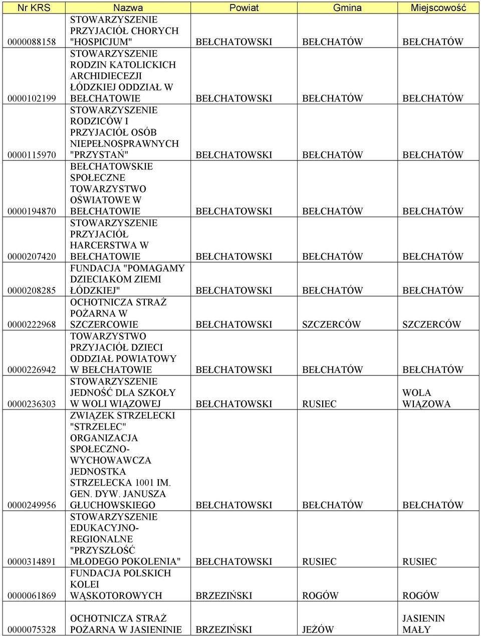 BEŁCHATÓW 0000207420 PRZYJACIÓŁ HARCERSTWA W BEŁCHATOWIE BEŁCHATOWSKI BEŁCHATÓW BEŁCHATÓW 0000208285 FUNDACJA "POMAGAMY DZIECIAKOM ZIEMI ŁÓDZKIEJ" BEŁCHATOWSKI BEŁCHATÓW BEŁCHATÓW 0000222968 POŻARNA