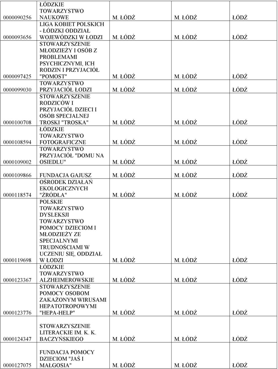 ŁÓDŹ M. ŁÓDŹ ŁÓDŹ 0000109866 FUNDACJA GAJUSZ M. ŁÓDŹ M. ŁÓDŹ ŁÓDŹ 0000118574 OŚRODEK DZIAŁAŃ EKOLOGICZNYCH "ŹRÓDŁA" M. ŁÓDŹ M. ŁÓDŹ ŁÓDŹ 0000119698 DYSLEKSJI POMOCY DZIECIOM I MŁODZIEŻY ZE SPECJALNYMI TRUDNOŚCIAMI W UCZENIU SIĘ, ODDZIAŁ W ŁODZI M.