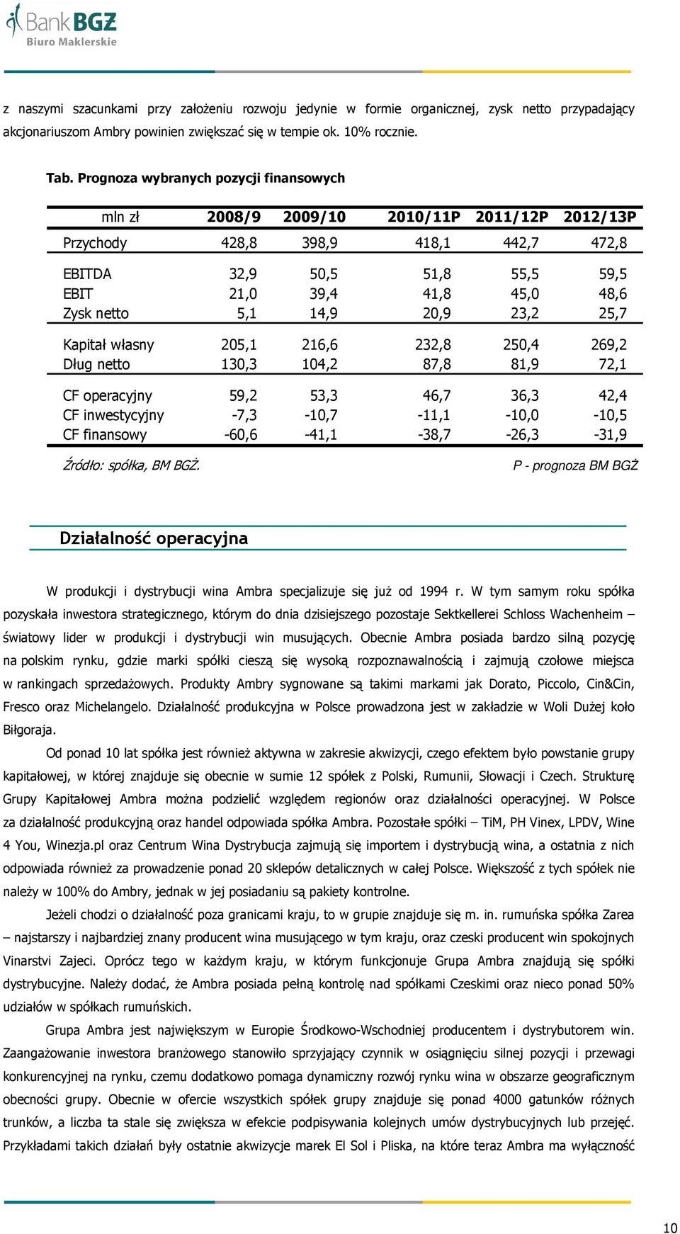 netto 5,1 14,9 20,9 23,2 25,7 Kapitał własny 205,1 216,6 232,8 250,4 269,2 Dług netto 130,3 104,2 87,8 81,9 72,1 CF operacyjny 59,2 53,3 46,7 36,3 42,4 CF inwestycyjny -7,3-10,7-11,1-10,0-10,5 CF