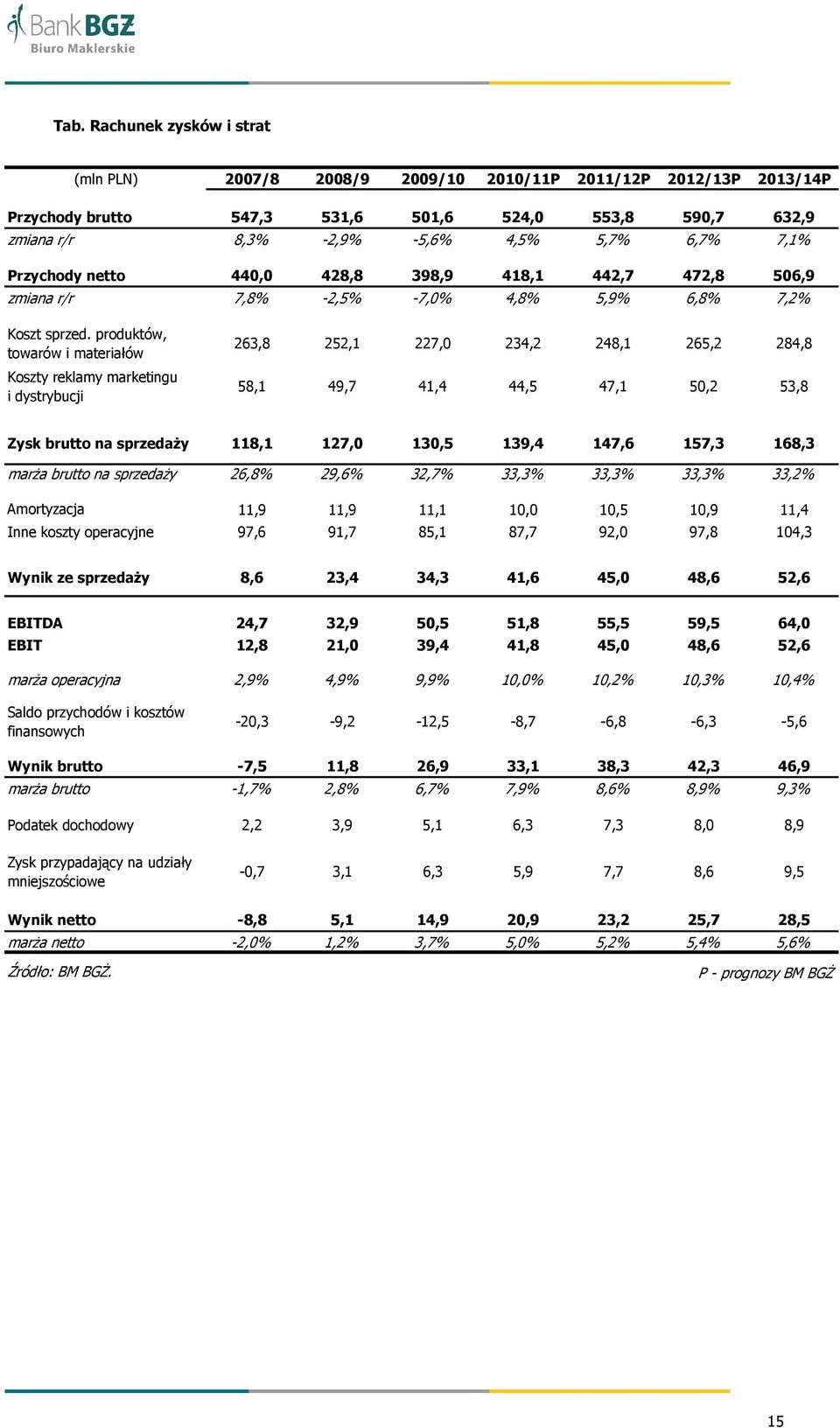 produktów, towarów i materiałów Koszty reklamy marketingu i dystrybucji 263,8 252,1 227,0 234,2 248,1 265,2 284,8 58,1 49,7 41,4 44,5 47,1 50,2 53,8 Zysk brutto na sprzedaŝy 118,1 127,0 130,5 139,4