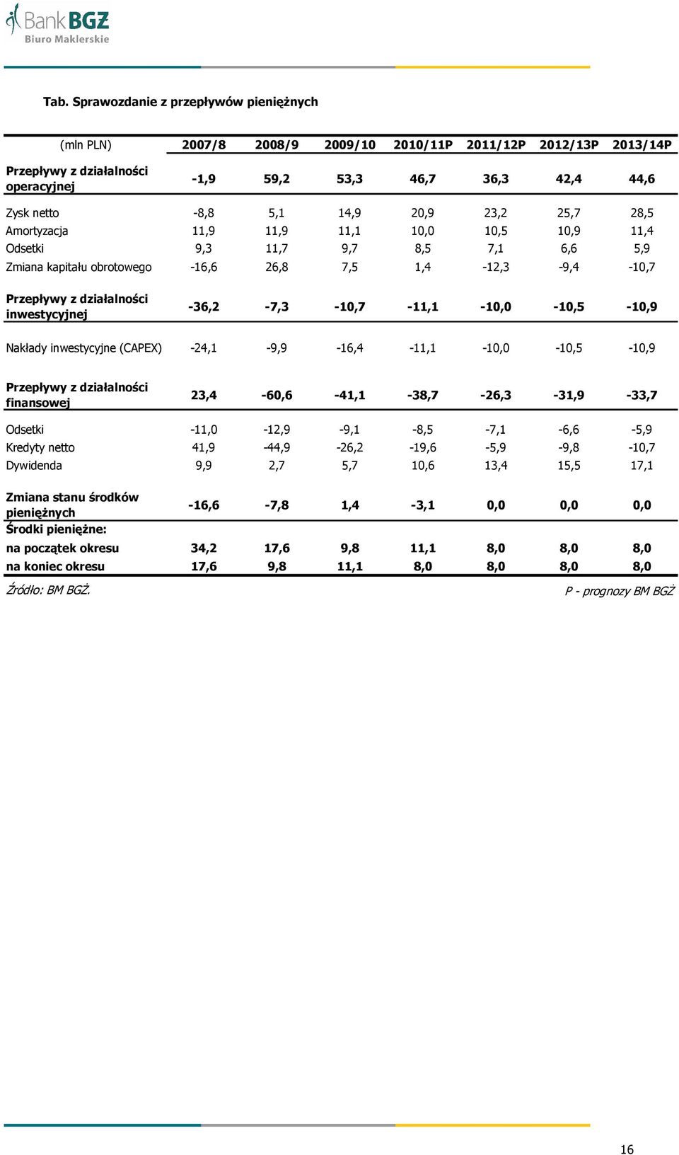 inwestycyjnej -36,2-7,3-10,7-11,1-10,0-10,5-10,9 Nakłady inwestycyjne (CAPEX) -24,1-9,9-16,4-11,1-10,0-10,5-10,9 Przepływy z działalności finansowej 23,4-60,6-41,1-38,7-26,3-31,9-33,7 Odsetki