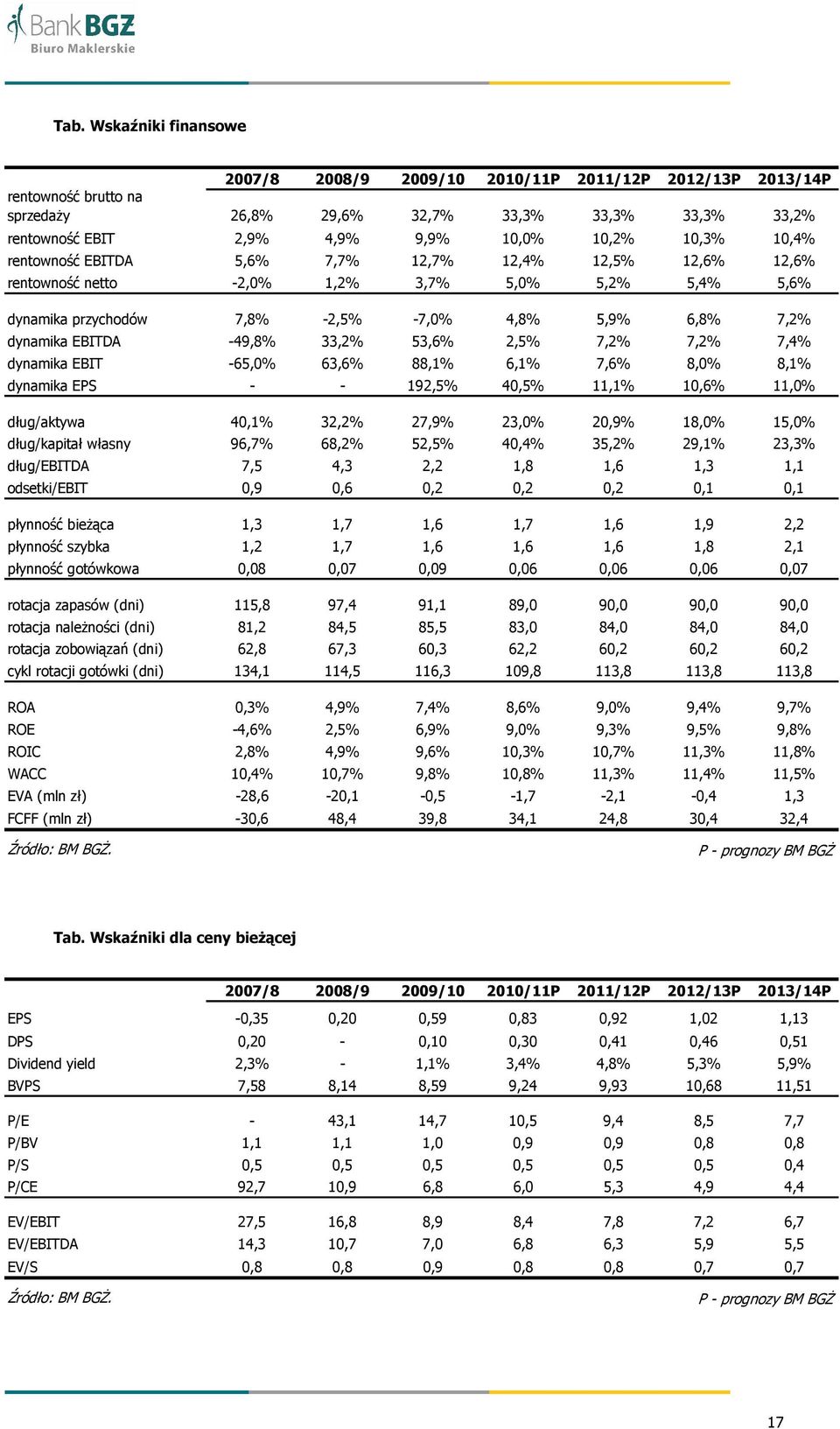 -49,8% 33,2% 53,6% 2,5% 7,2% 7,2% 7,4% dynamika EBIT -65,0% 63,6% 88,1% 6,1% 7,6% 8,0% 8,1% dynamika EPS - - 192,5% 40,5% 11,1% 10,6% 11,0% dług/aktywa 40,1% 32,2% 27,9% 23,0% 20,9% 18,0% 15,0%