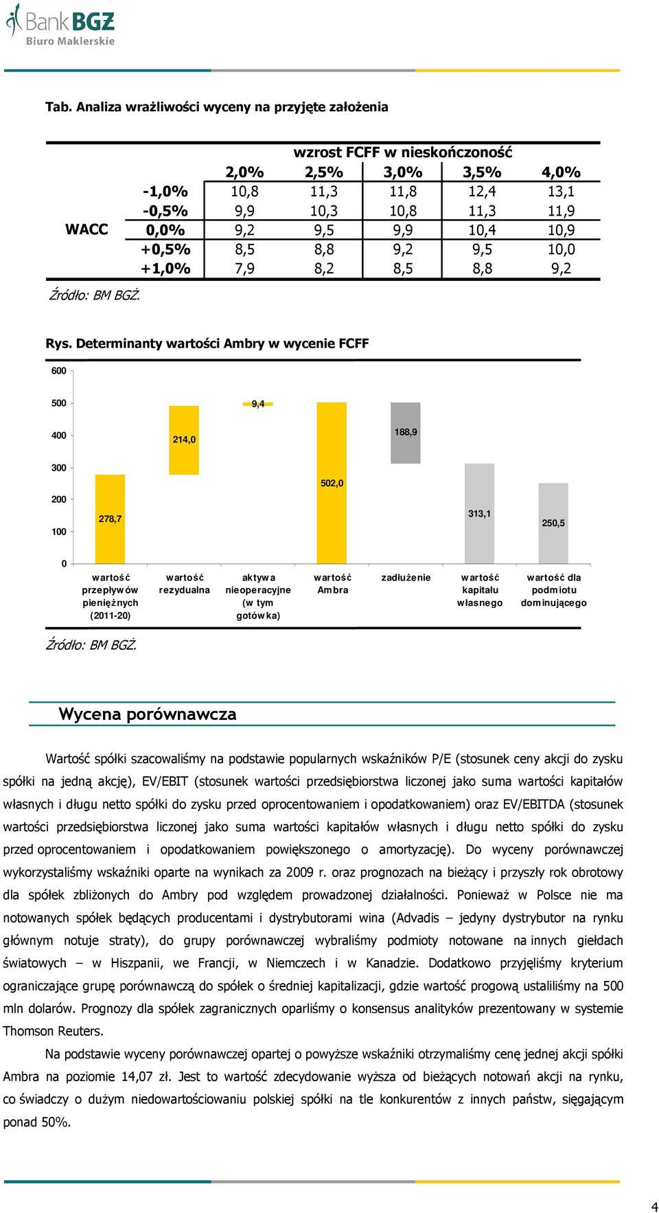 Determinanty wartości Ambry w wycenie FCFF 600 500 9,4 400 214,0 188,9 300 502,0 200 100 278,7 313,1 250,5 0 w artość przepływ ów pienięŝnych (2011-20) w artość rezydualna aktyw a nieoperacyjne (w