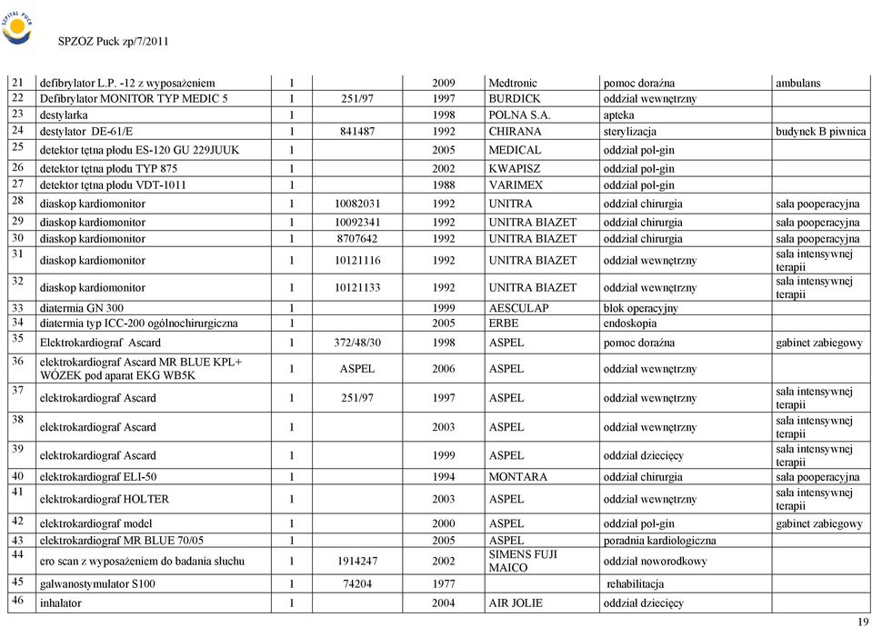 KWAPISZ oddział poł-gin 27 detektor tętna płodu VDT-1011 1 1988 VARIMEX oddział poł-gin 28 diaskop kardiomonitor 1 10082031 1992 UNITRA oddział chirurgia sala pooperacyjna 29 diaskop kardiomonitor 1