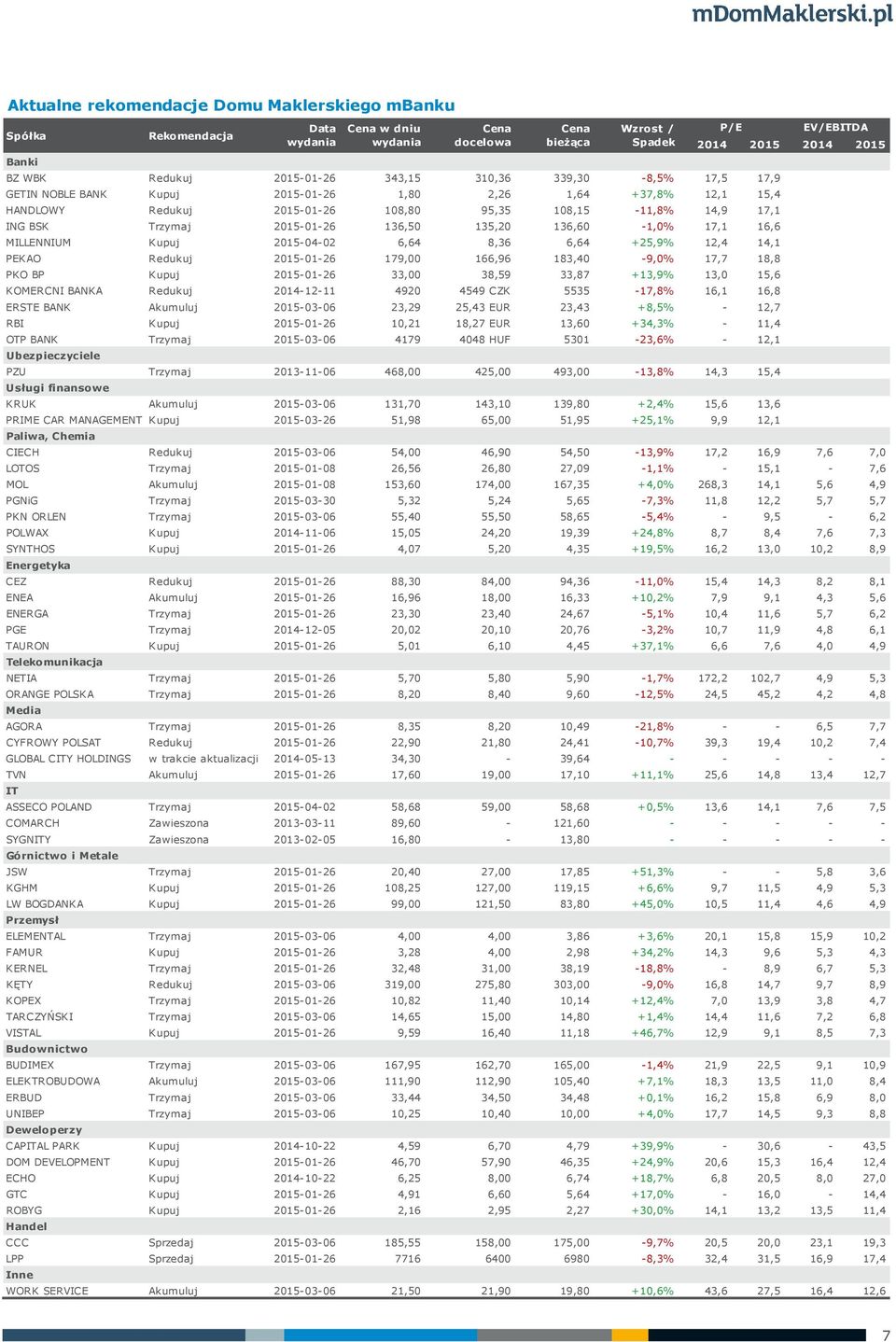 2015-01-26 179,00 166,96 183,40-9,0% 17,7 18,8 PKO BP Kupuj 2015-01-26 33,00 38,59 33,87 +13,9% 13,0 15,6 KOMERCNI BANKA Redukuj 2014-12-11 4920 4549 CZK 5535-17,8% 16,1 16,8 ERSTE BANK Akumuluj