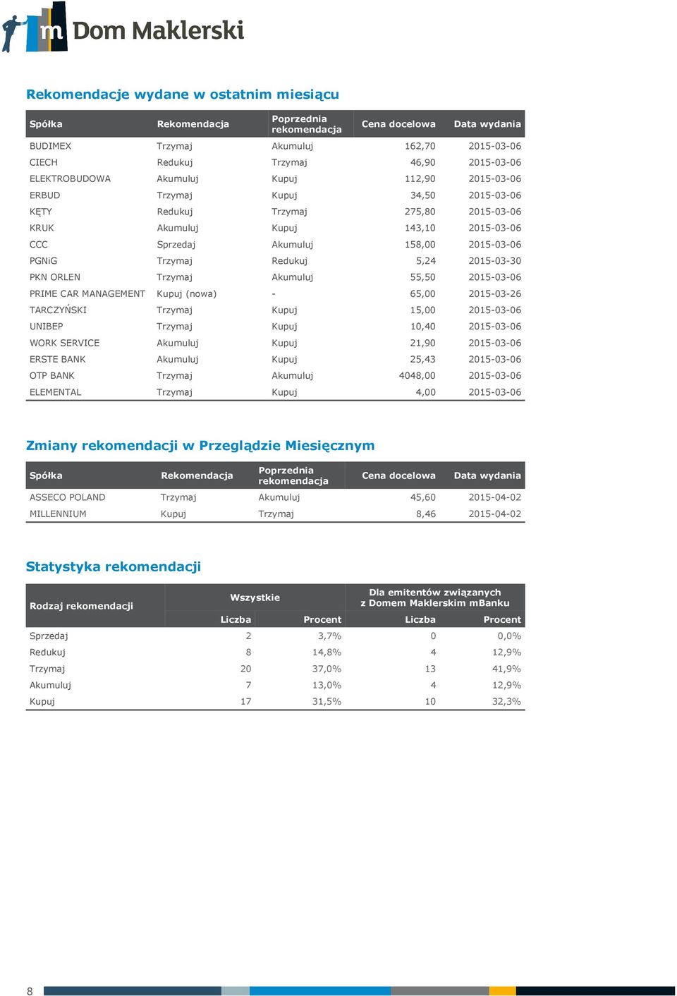 2015-03-06 PGNiG Trzymaj Redukuj 5,24 2015-03-30 PKN ORLEN Trzymaj Akumuluj 55,50 2015-03-06 PRIME CAR MANAGEMENT Kupuj (nowa) - 65,00 2015-03-26 TARCZYŃSKI Trzymaj Kupuj 15,00 2015-03-06 UNIBEP