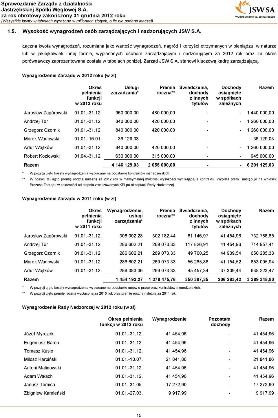2012 rok oraz za okres porównawczy zaprezentowana została w tabelach poniżej. Zarząd JSW S.A. stanowi kluczową kadrę zarządzającą.